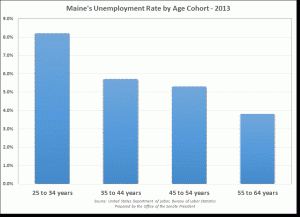 ME unemployment by age
